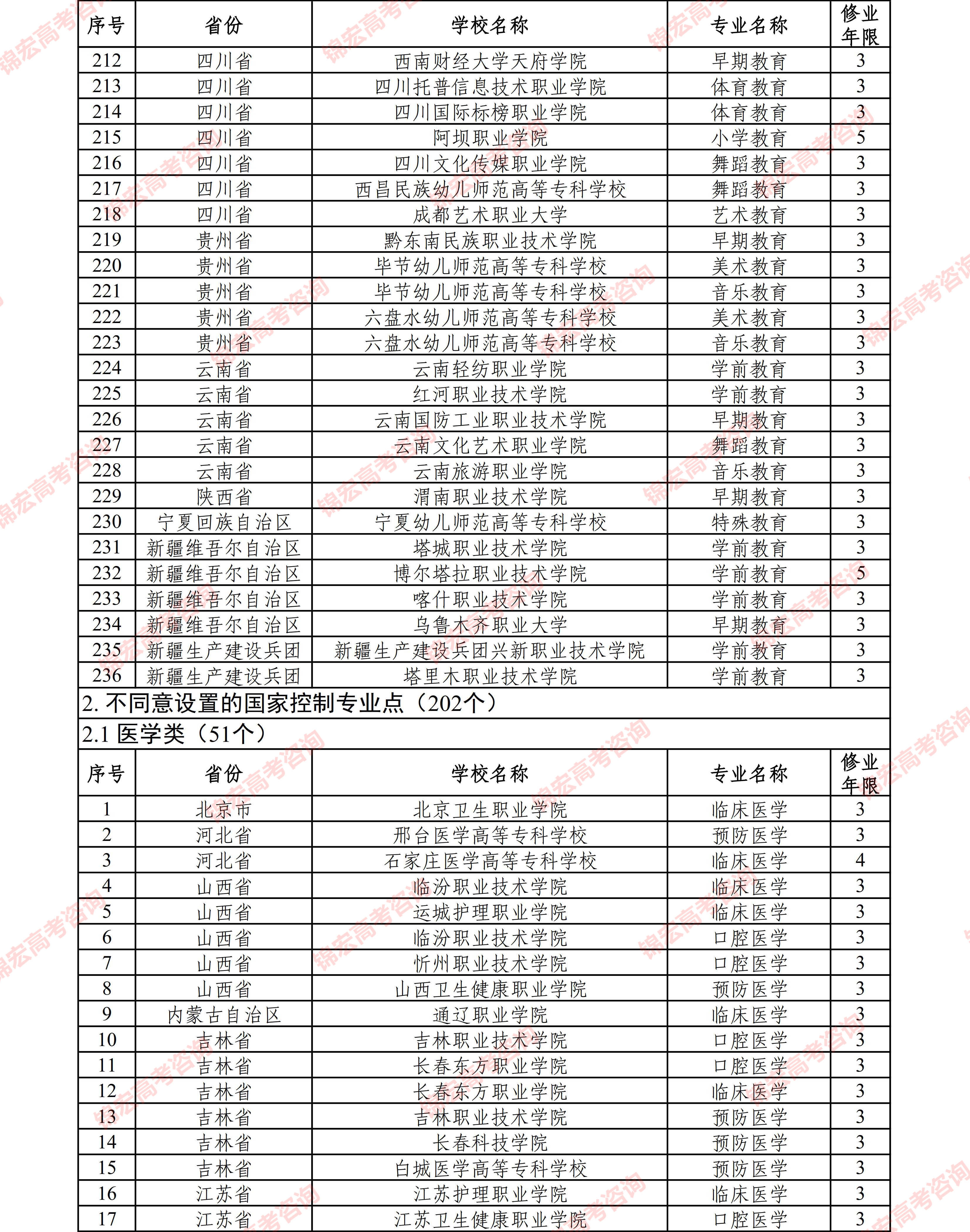 状态|287个！2021年招生新增专业，最多的是......