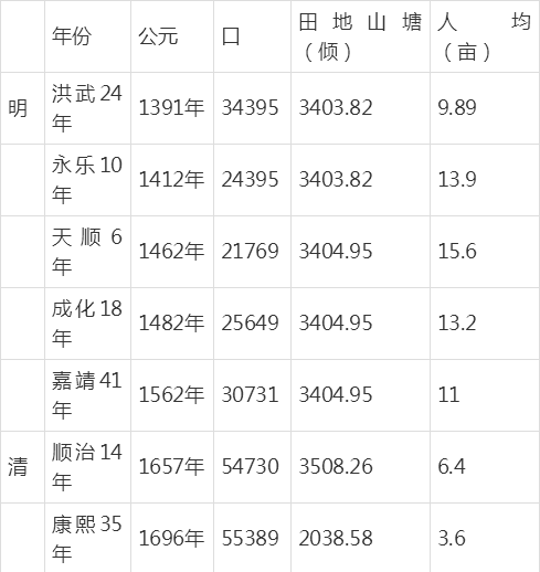 绩溪历代人口变化分析(下)