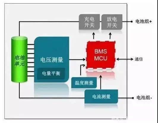 深度解析:电池管理系统(BMS)工作原理_搜狐汽车_搜狐网