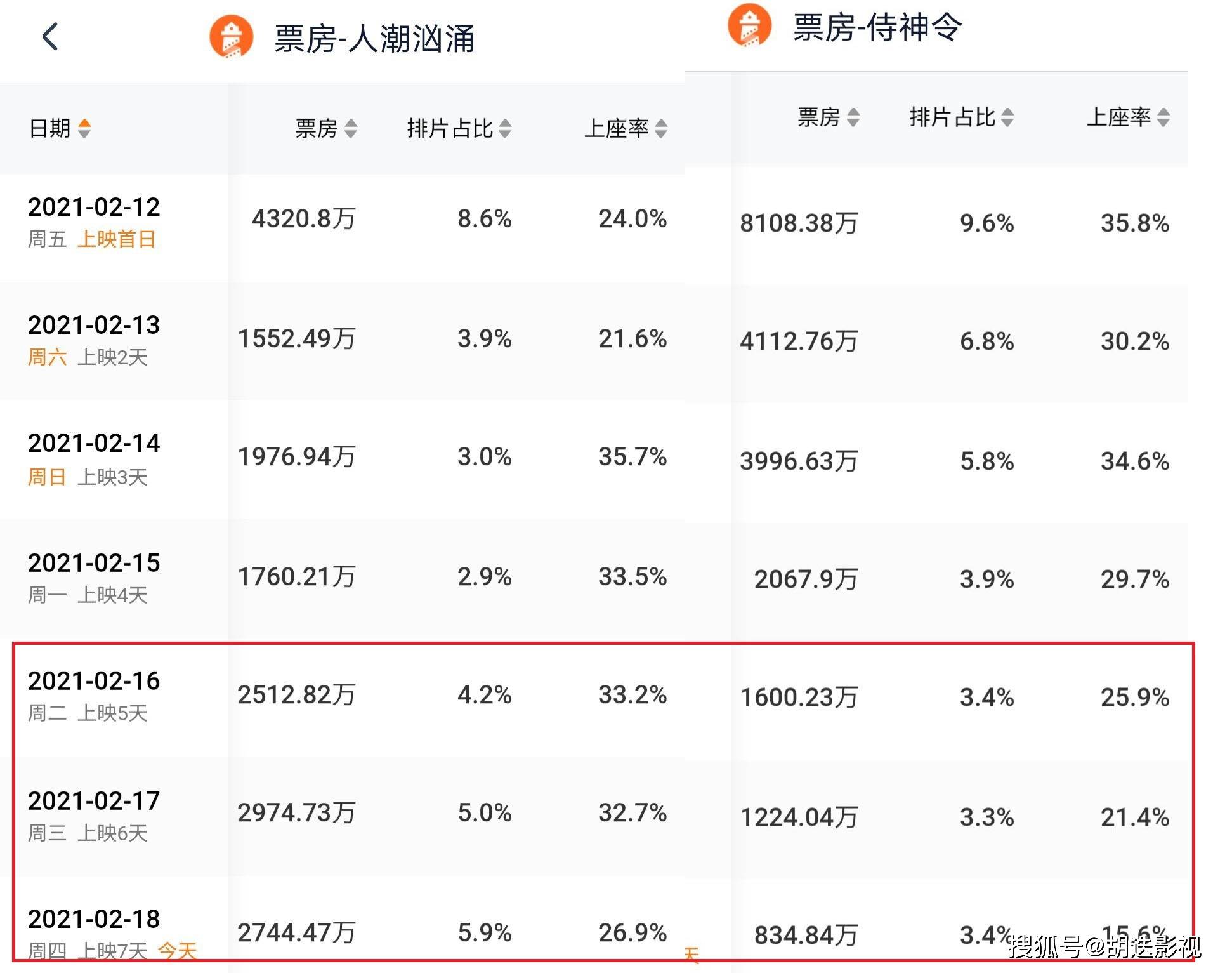 连续3天票房垫底,陈坤周迅联手只是为捧新人,《侍神令》凉凉