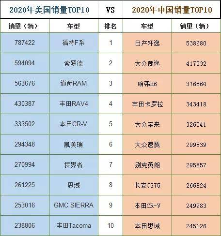 买车必看 这些在中 美两国销量傲人的车型值得推荐 市场