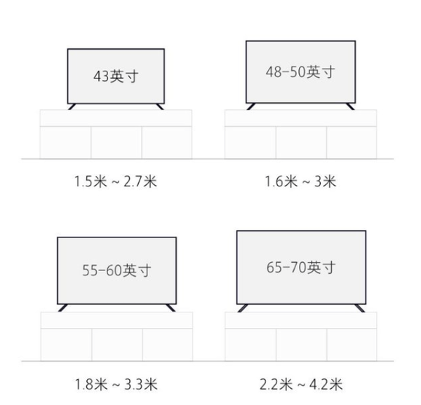 6米至3米之間;55到60英寸的電視,觀看距離要在1.8米至3.