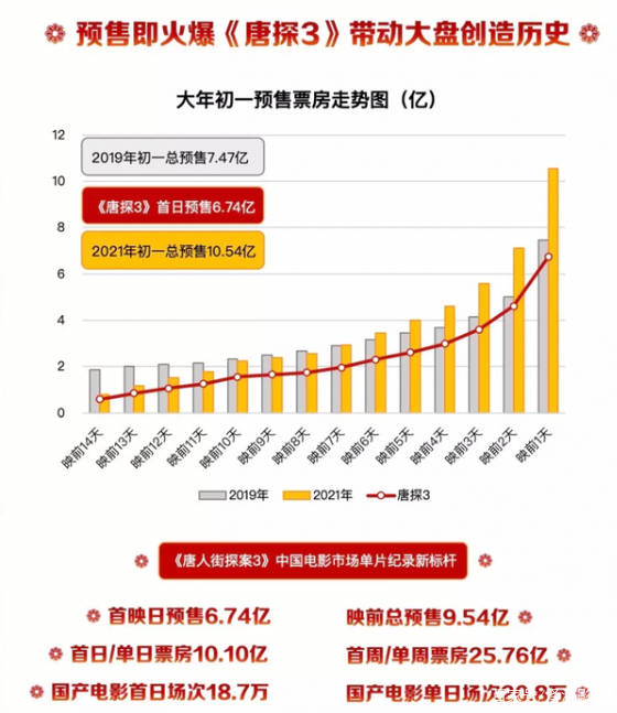 牛年首日票房超17亿的简单介绍