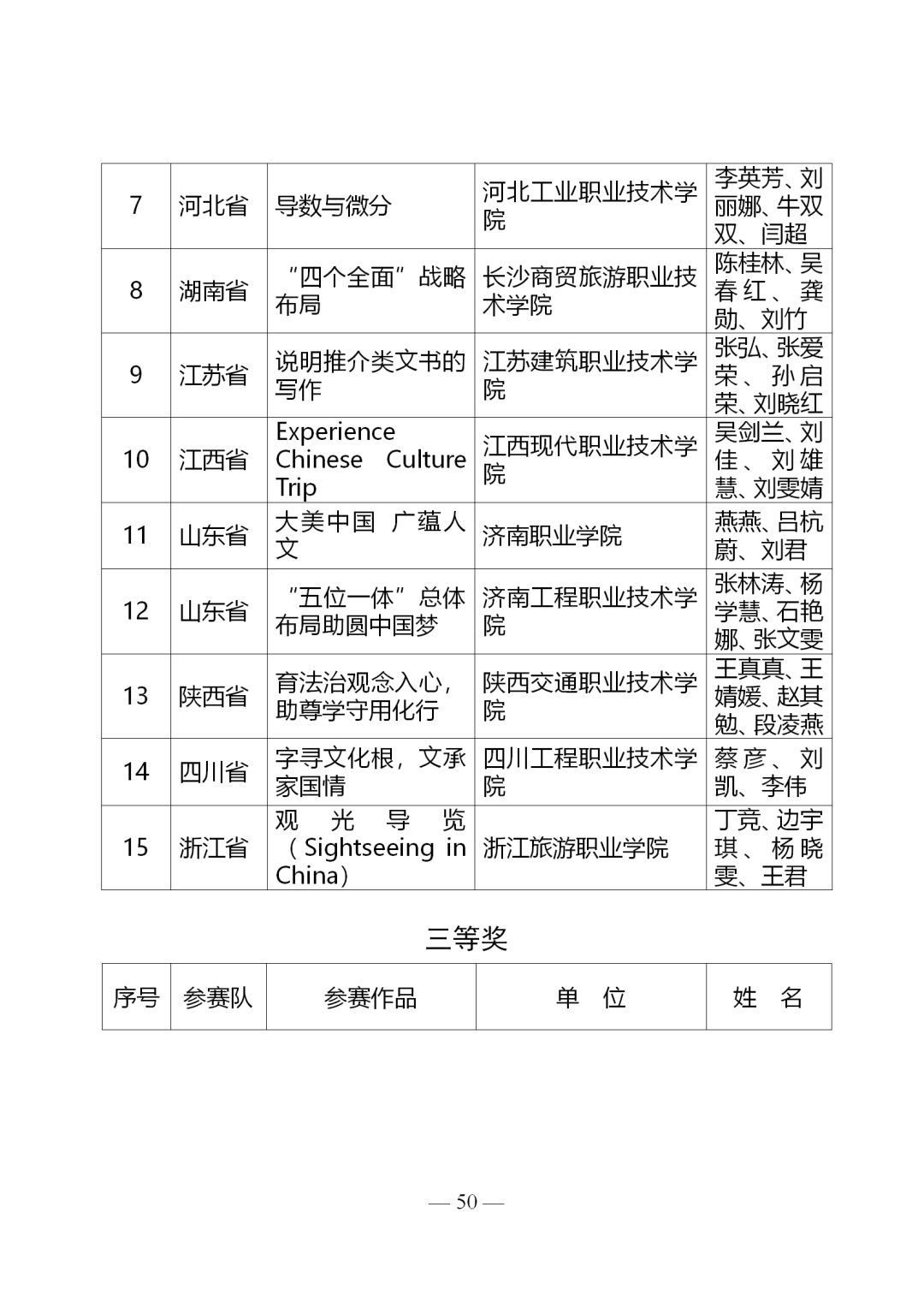 2020年全国职业院校技能大赛教学能力比赛获奖名单