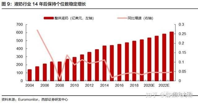 牛奶人均消费量_腊味人均消费量(3)