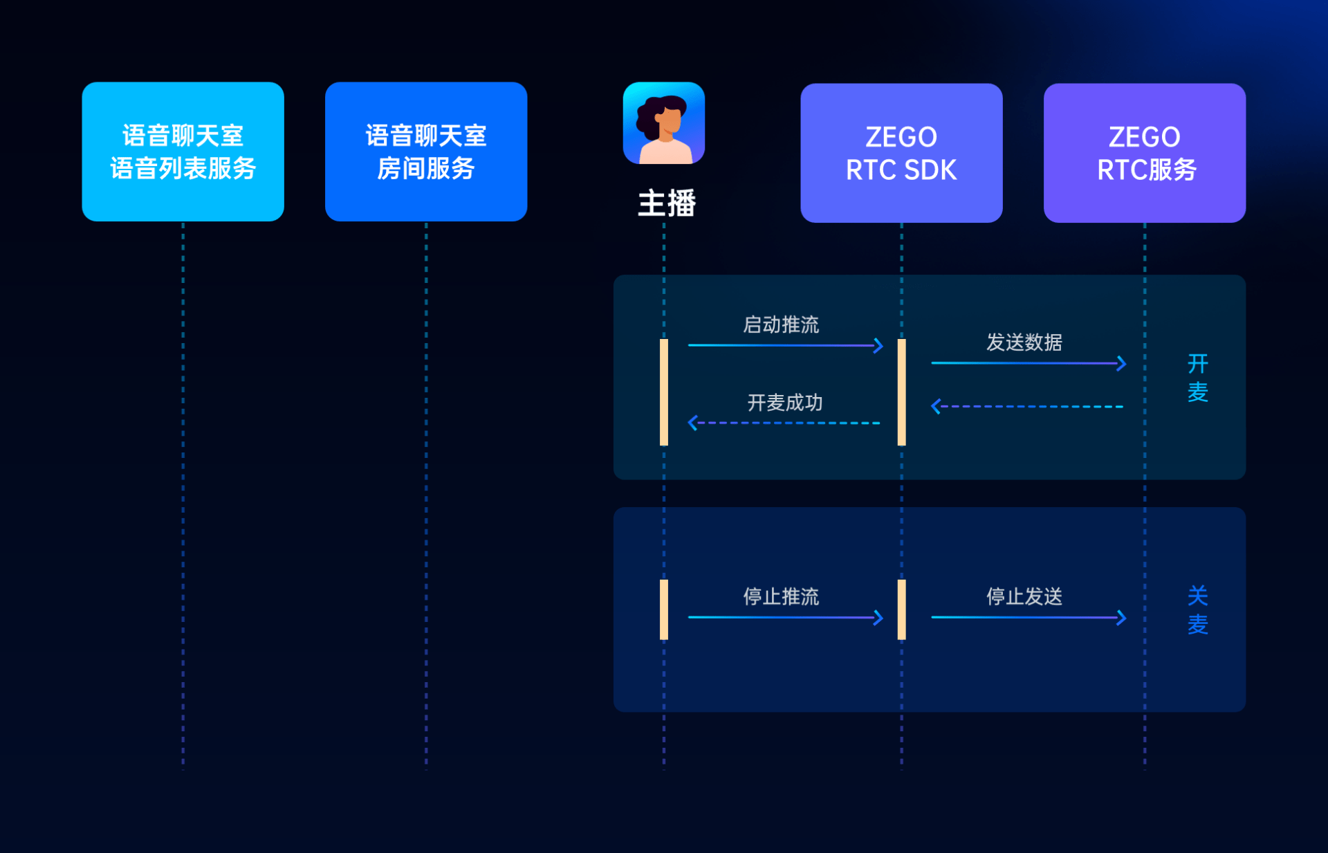 用户|ZEGO全新语音聊天解决方案，4步搭建爆火的语音聊天室