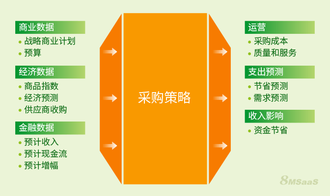 企業需要獲取不同類型的產品和服務,因此他們需要組合以下策略:74單