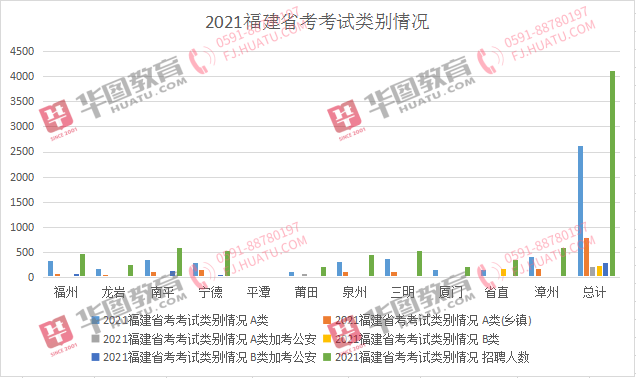 福州人口2021_2021福建省考岗位分析 福州地区招录455人,本科学历岗位不断扩大(2)