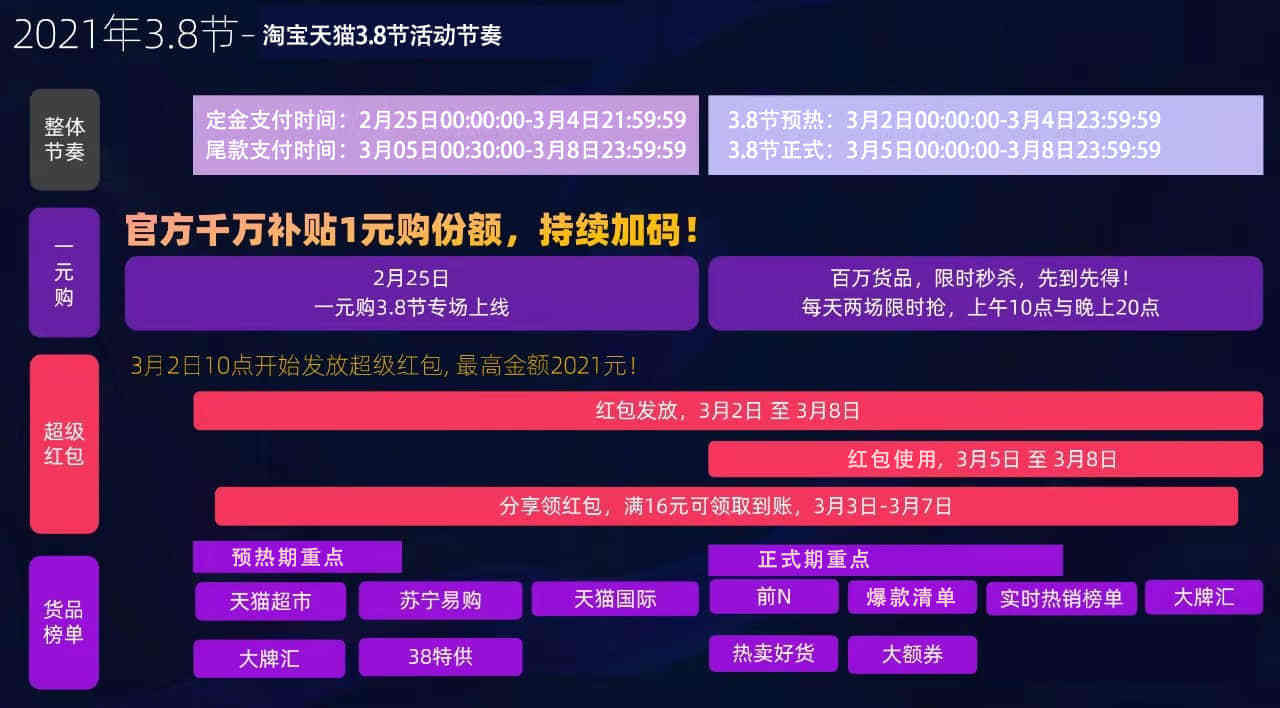 天貓38節超級紅包攻略(2021年3月三八節)