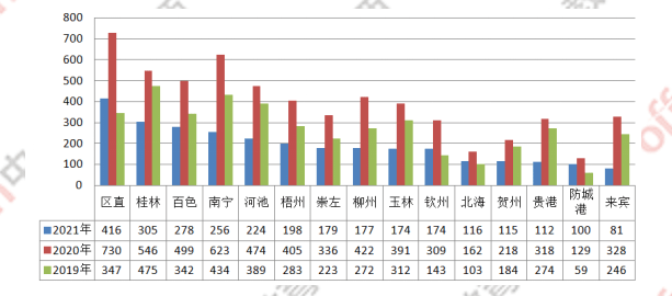 广西省人口数量2021_2021广西国考报名人数统计同比情况 截至18日9时(3)