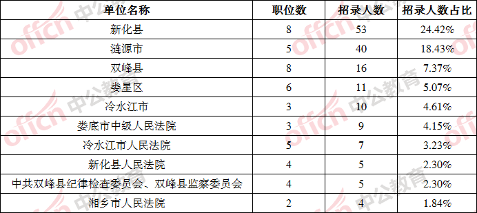 娄底人口2021总人数多少_娄底体育馆樱花2021(2)