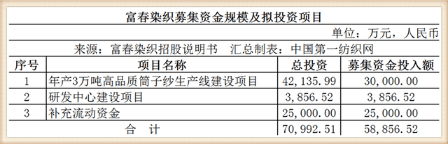 3856.52万元拟用于研发中心建设项目，2.50亿元拟用于补充流动资金。