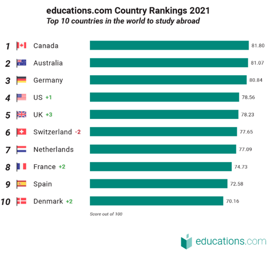 留学国家排行榜_国内高校留学率排名新鲜出炉,“西浦”超7成选择英国留学(2)