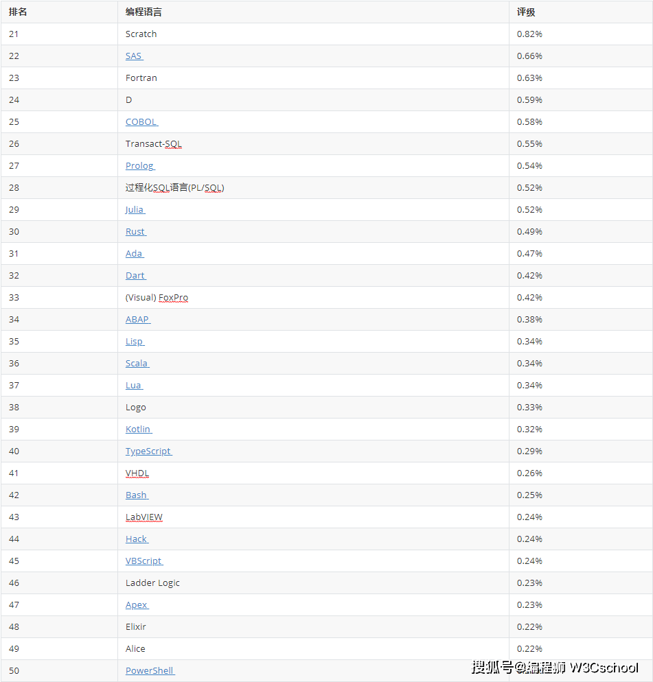 Bourne|2021年2月TIOBE编程语言排行榜：SQL与汇编语言挤进前10
