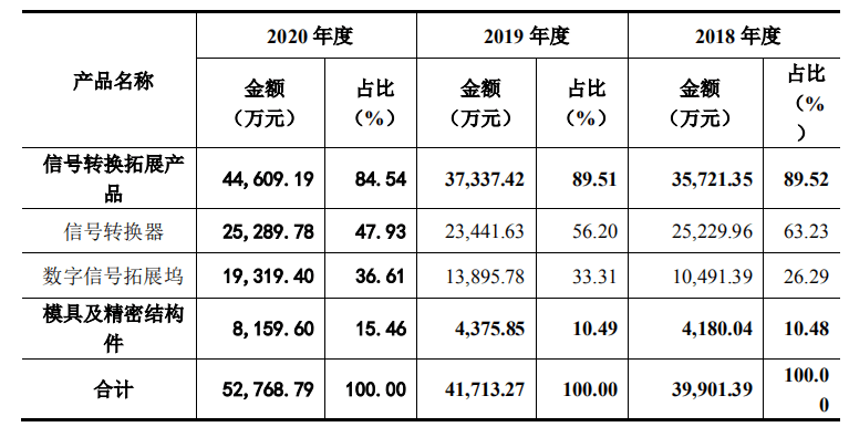 显盈科技外销占比六成 外协占比走高异于同行(图2)