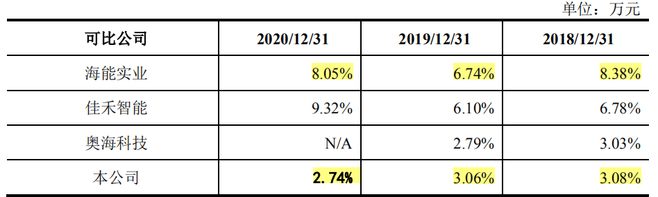 显盈科技外销占比六成 外协占比走高异于同行(图5)