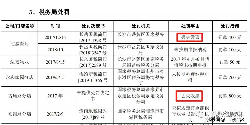 达嘉维康IPO:实控人之女履历存疑 屡次被行政处罚(图12)