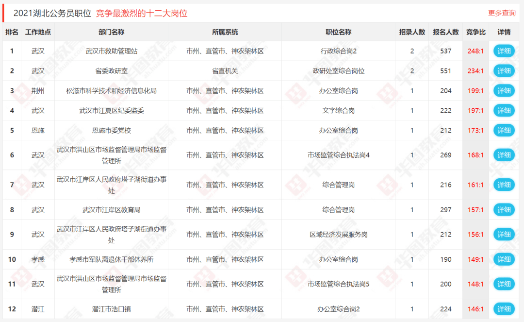 赤壁市人口2021总人数_倒计时四天,国考湖北最热职位894 1