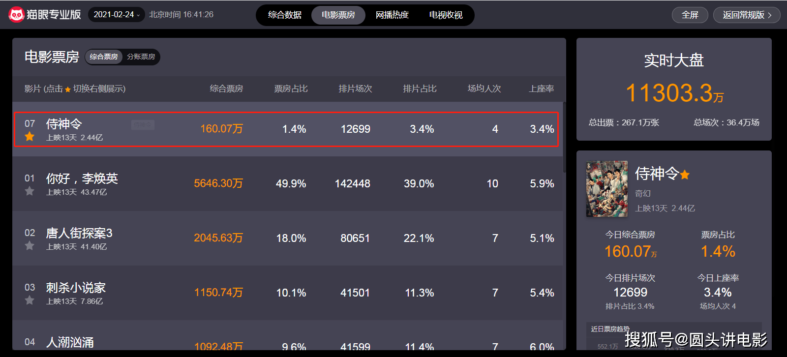 侍神令 票房低迷 口碑扑街 成贺岁档最惨电影 没有之一 陈坤