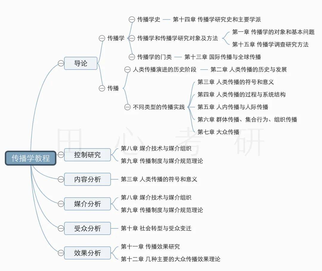 传播学教程怎么考怎么学内附思维导图