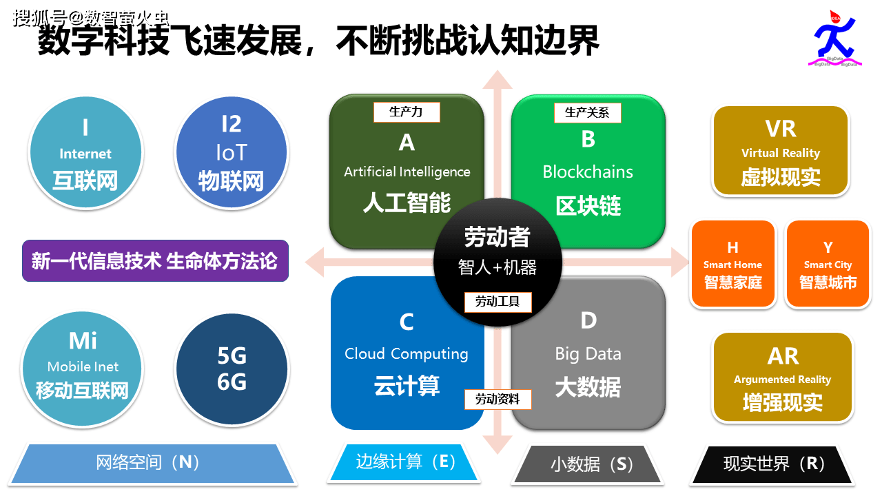 一,数字科技共生互补的生态圈
