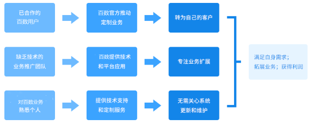 平台|为什么说私有云是定制公司必选的技术平台