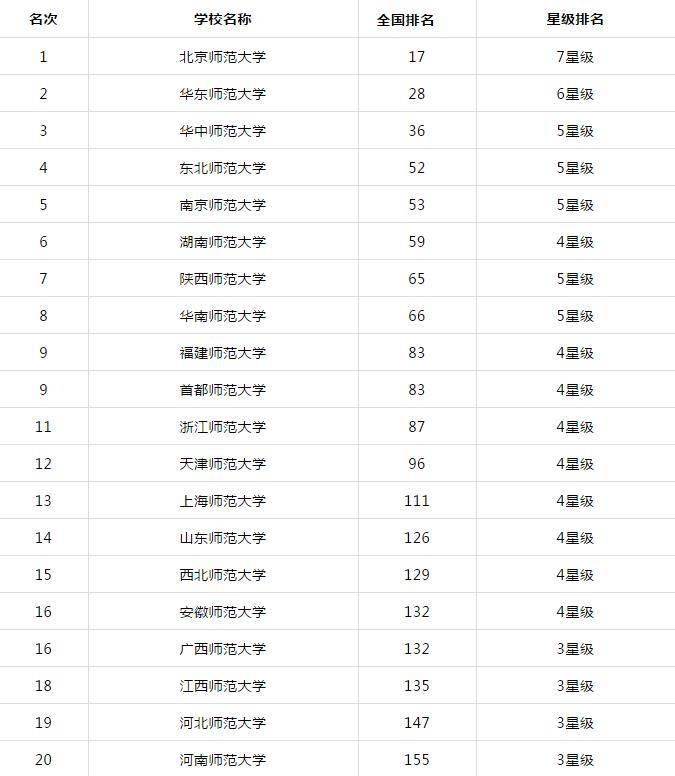 首都师范大学排名_首都师范大学