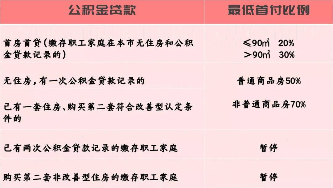 上海房贷最低首付比例 
