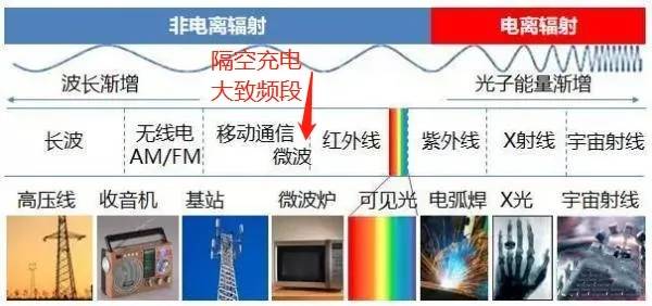 隔空充电技术火爆数码圈,安全受到质疑,辐射大吗?