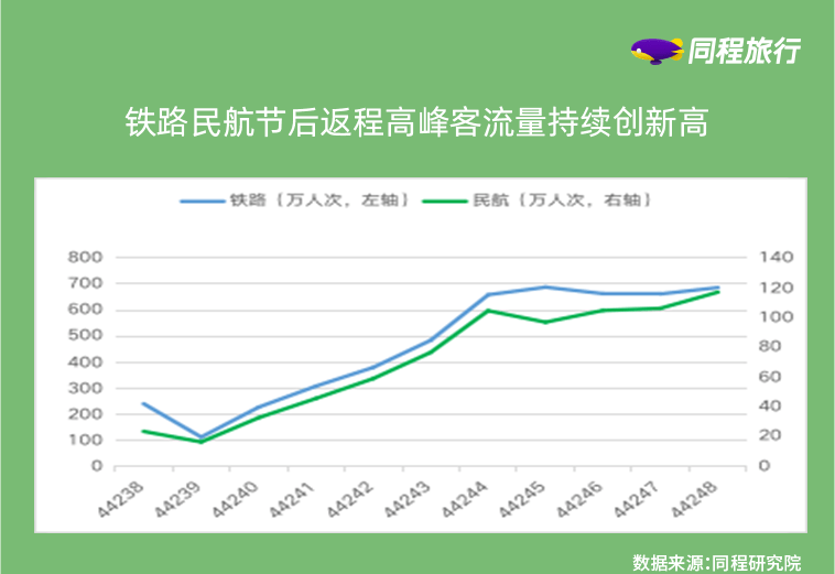 同程旅行：返校学生与务工人员成春运返程客流主力