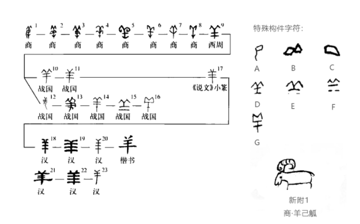 後來,通過甲骨文中的