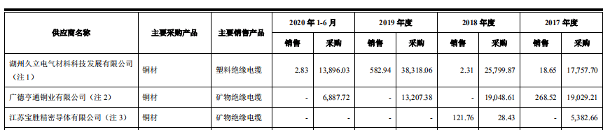 久盛电气客户供应商既集中又重叠 诉讼催讨逾期货款(图5)
