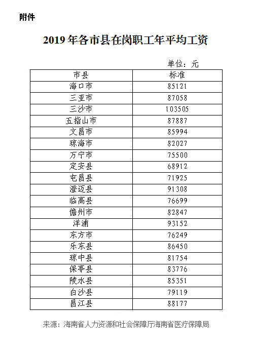 自貿港政策的發佈海南房價連續8個月上漲你的工資還能買的起房嗎