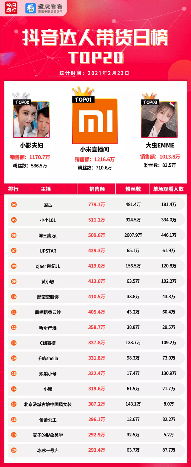 天猫销量排行榜_电商带货榜(2.23)|天猫38节大促将开始;薇娅榜单夺冠