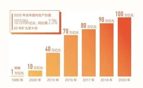 国外评论中国gdp首破100万亿_我国GDP首破100万亿元 记住这条漂亮的V型反转(2)