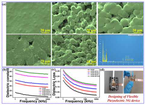 基於無鉛柔性pvdf鈦酸鋇複合薄膜的壓電納米發電機用於驅動低功率電子