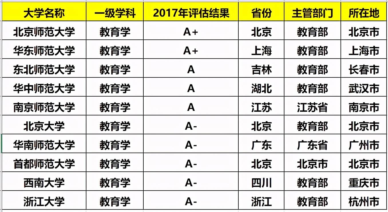 教育学最好的10半岛电竞所大学毕业轻松当老师就业稳考上很有面子(图2)