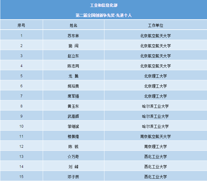 航空航天类大学排名_北京航空航天大学(2)
