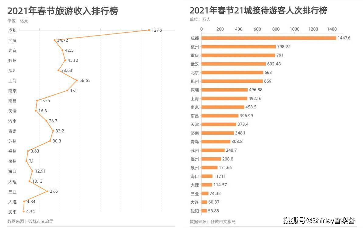 2021各市春节旅游收入成绩单：成都一城破百亿，这座城市人均最贵