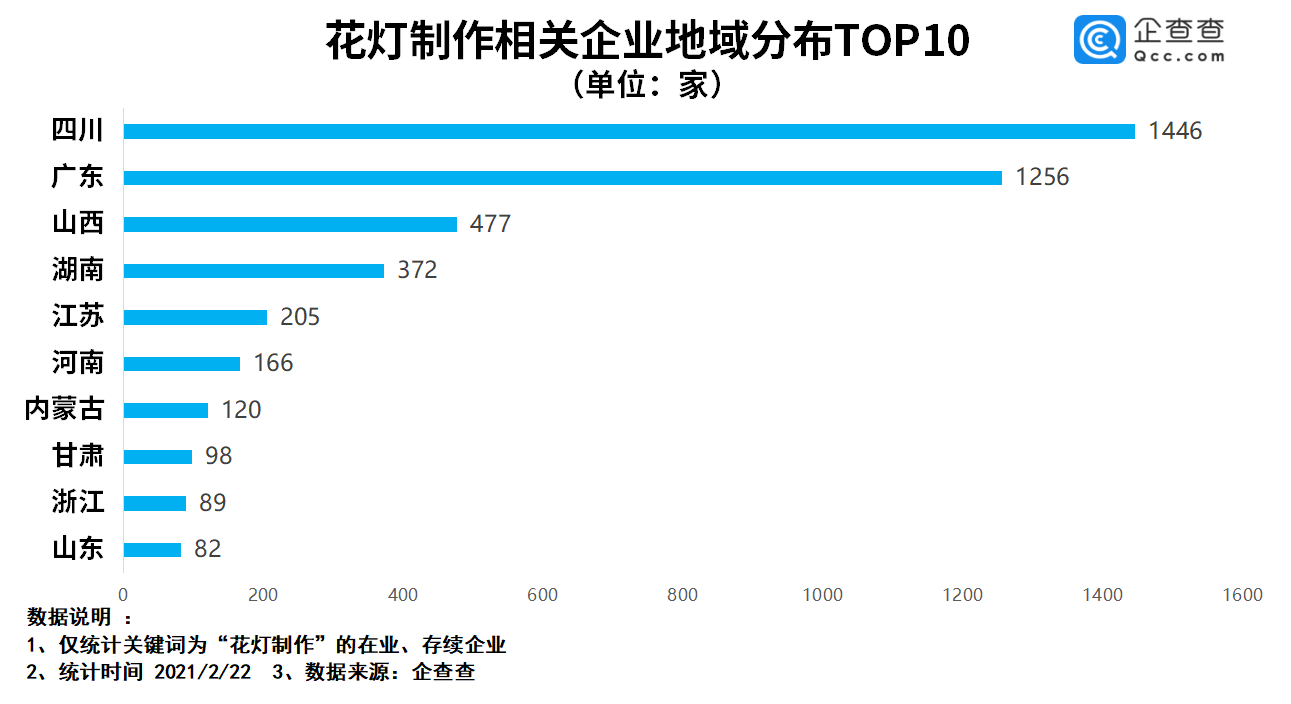 花灯闹元宵！我国花灯制作相关企业共4800余家，四川自贡最多