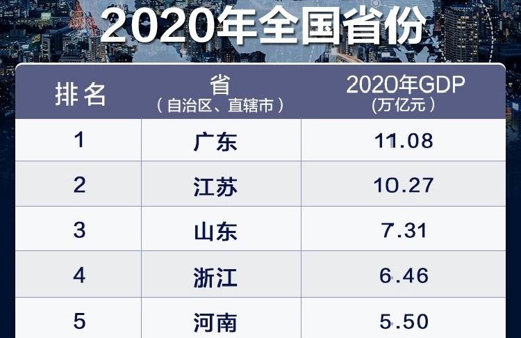 丹阳2020gdp全国第一_广东gdp全国第一照片(2)