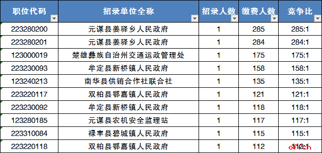 楚雄各县人口排名_楚雄县凎林村(3)