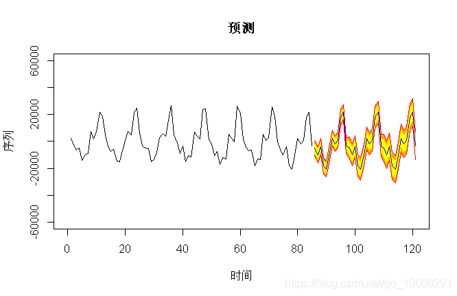 模型|拓端tecdat|R语言ARIMA,SARIMA预测道路交通流量时间序列:季节性、周期性