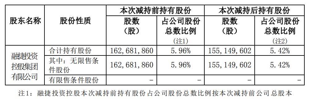 融捷投資實控人呂向陽夫婦減持比亞迪:套現超10億