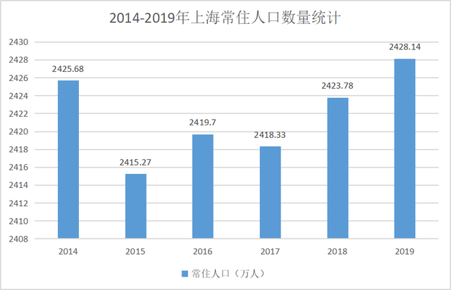 上海人口疏散_从美女指数看东北未来