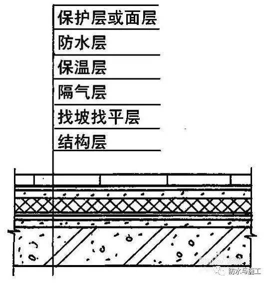 2,倒置式屋面构造层次示意图