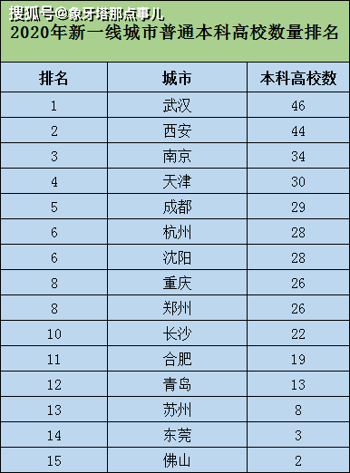 原創新一線城市本科高校數排名武漢西安南京前三杭州無緣前五