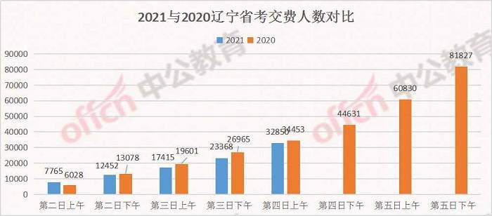 辽宁省人口数量2021_速看 2021辽宁省考大变化 专科生机会增加
