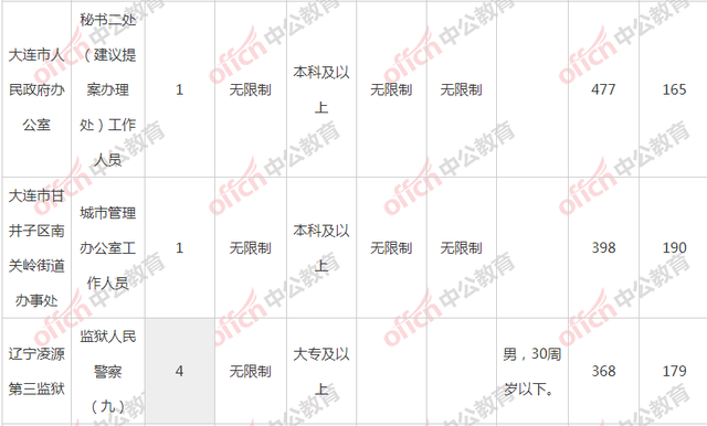 辽宁人口数量_辽宁号航母舰载机数量(2)