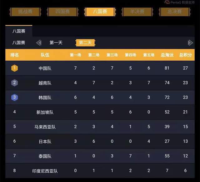 国际主播邀请赛：中国主播霸占两个第一，晋级半决赛